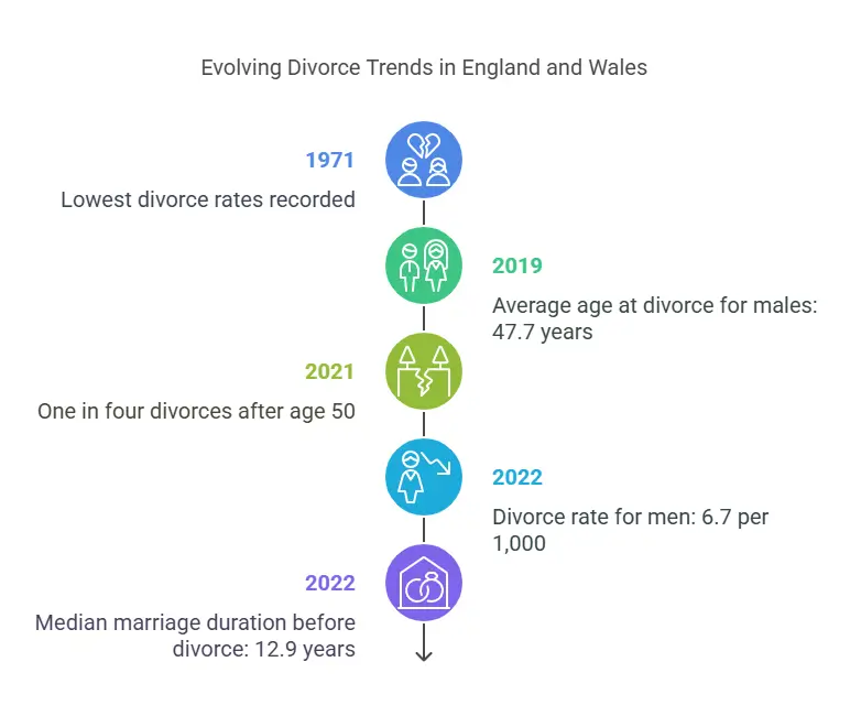 Divorce Trands in England & Wales